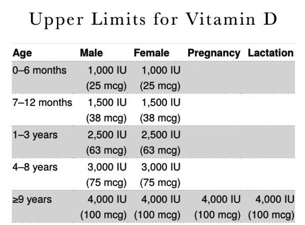 It's also possible to get too much vitamin D. The upper limits for this vitamin also vary by gender and stage of life.