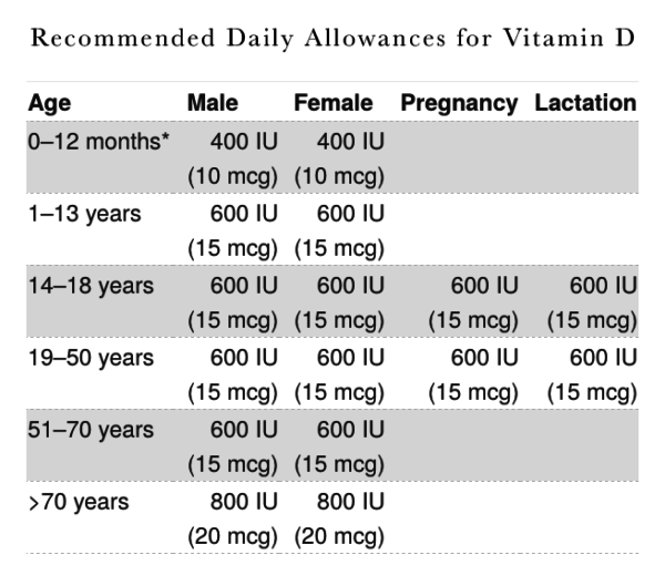 Here's a chart showing the daily vitamin D requirements.