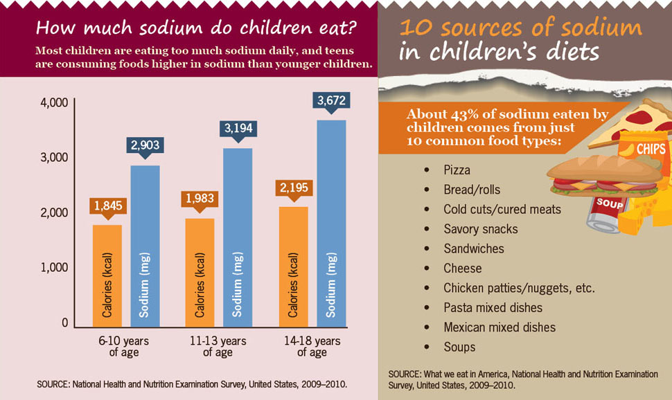 Salty Foods are Causing Big Problems for Our Kids