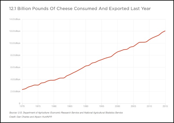 cheese consumption US 1970-2015