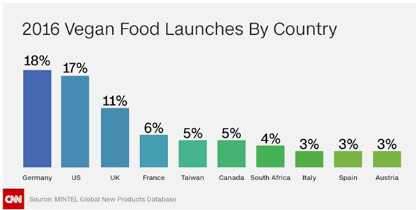 chart showing launch of new vegan food in Germany vs. other countries