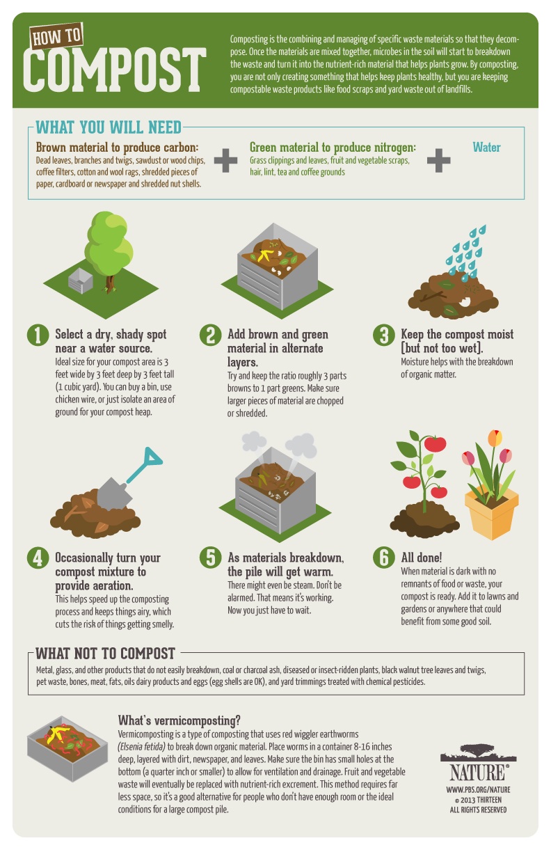 Complete Compost Gardening Guide