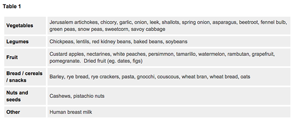 prebiotic foods